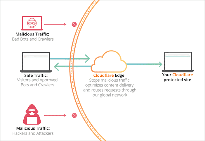 Cloudflare 