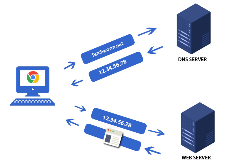 How DNS works